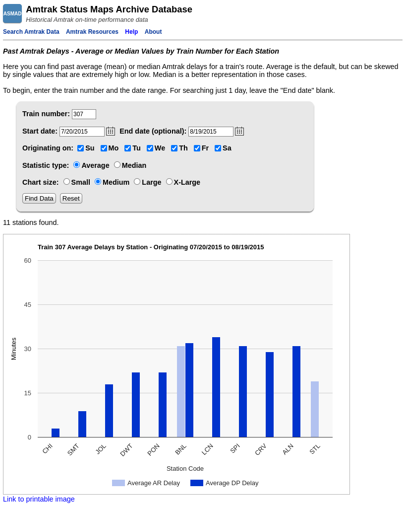 Screenshot image of Amtrak Status Maps Archive Database showing a bar graph of the average delays by Station for Train 307 during July and August, 2015.