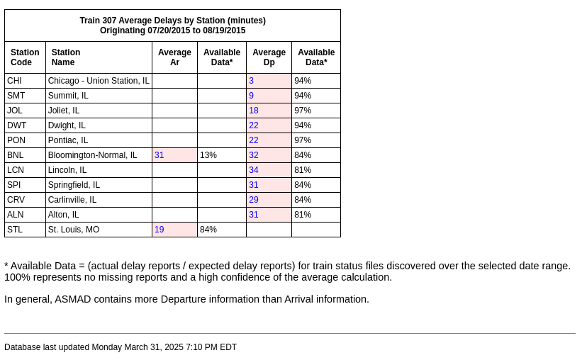 Screenshot image of Amtrak Status Maps Archive Database showing a table of the average delays by Station for Train 307 during July and August, 2015.