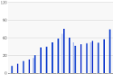 Average Delays Chart icon